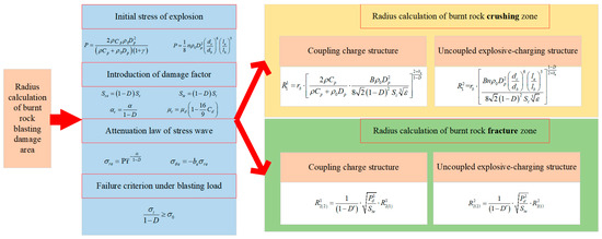 Calculation of Blasting Damage Zone Radius of Different