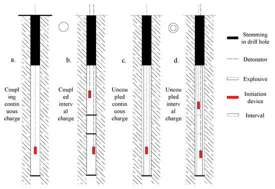 sサイズ Calculation of Blasting Damage Zone Radius of Different