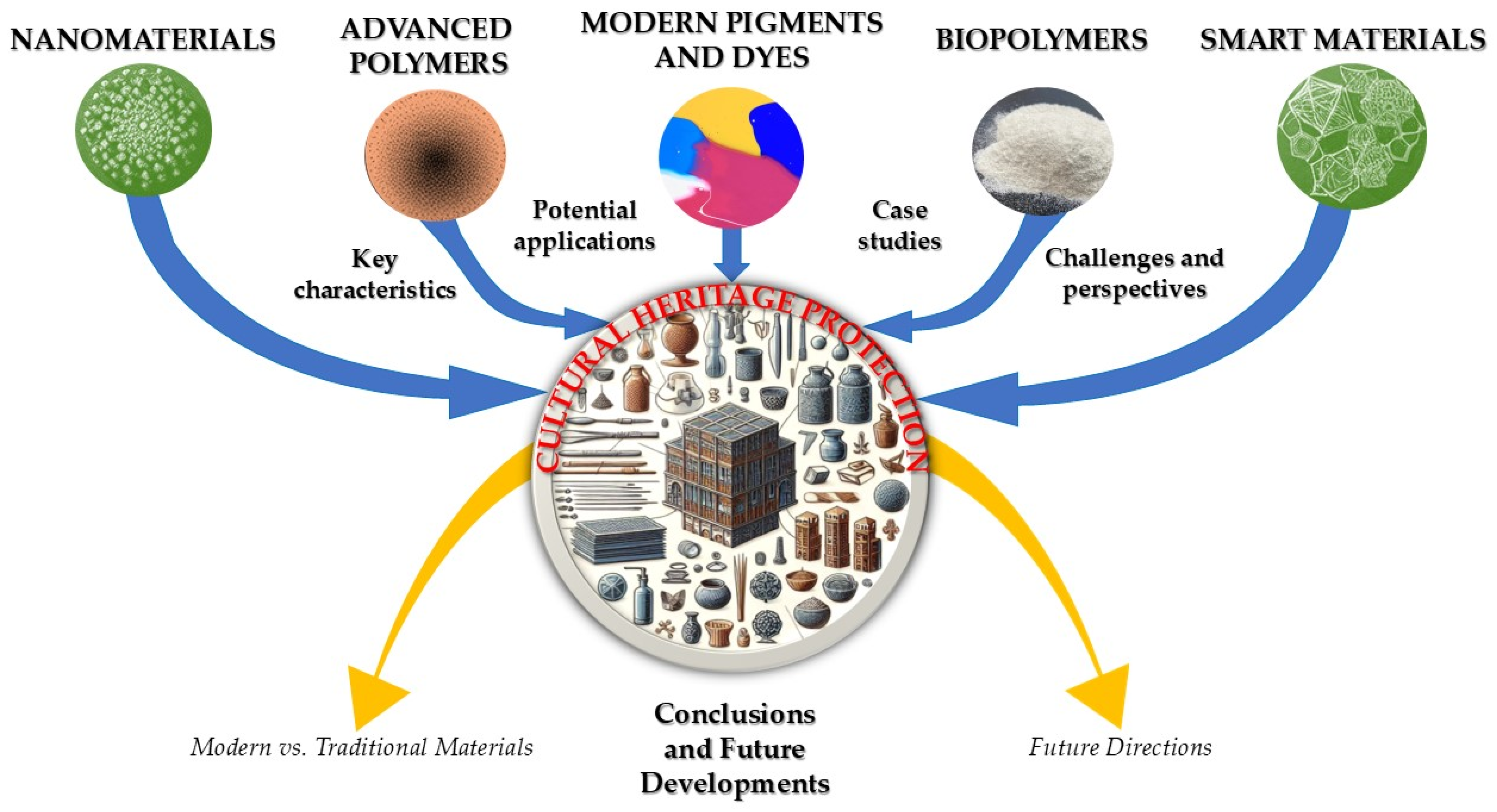 Recent Developments in Materials Science for the Conservation and 
