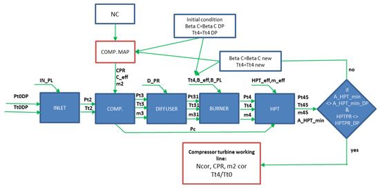 A Practical Approach to Modeling and Performance Analysis of a ...