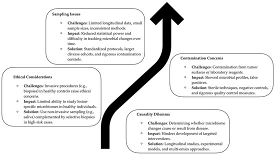 Oral Microbiome Research in Biopsy Samples of Oral