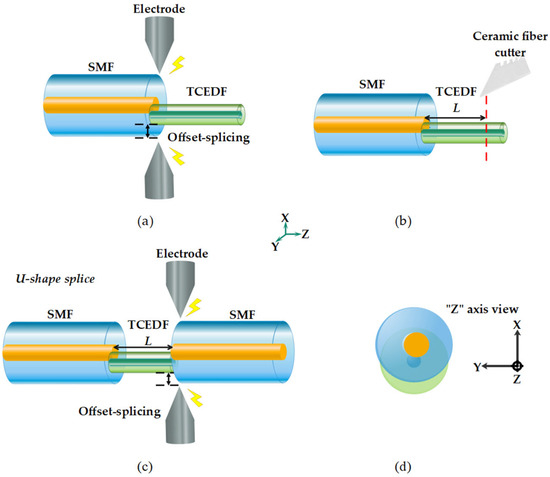 A Tunable and Switchable Multi-Wavelength Erbium-Doped Fiber Laser ...