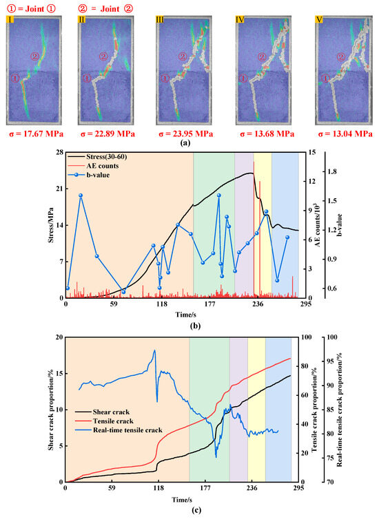 Macro–Micro Failure Characteristics of Soft–Hard Composite