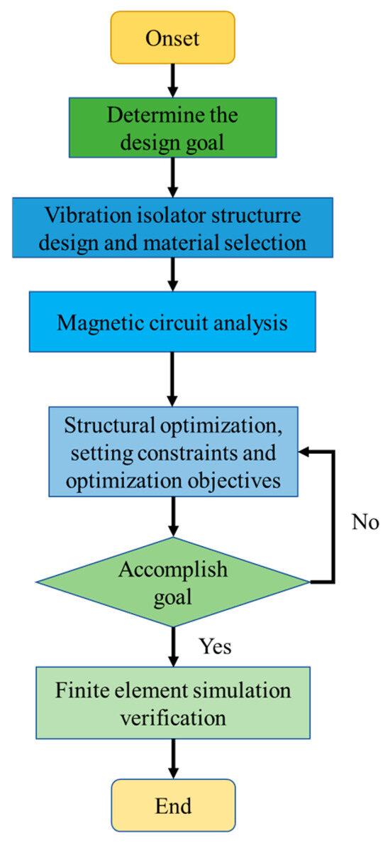 Structure Design and Optimization of MRE Vibration Isolator
