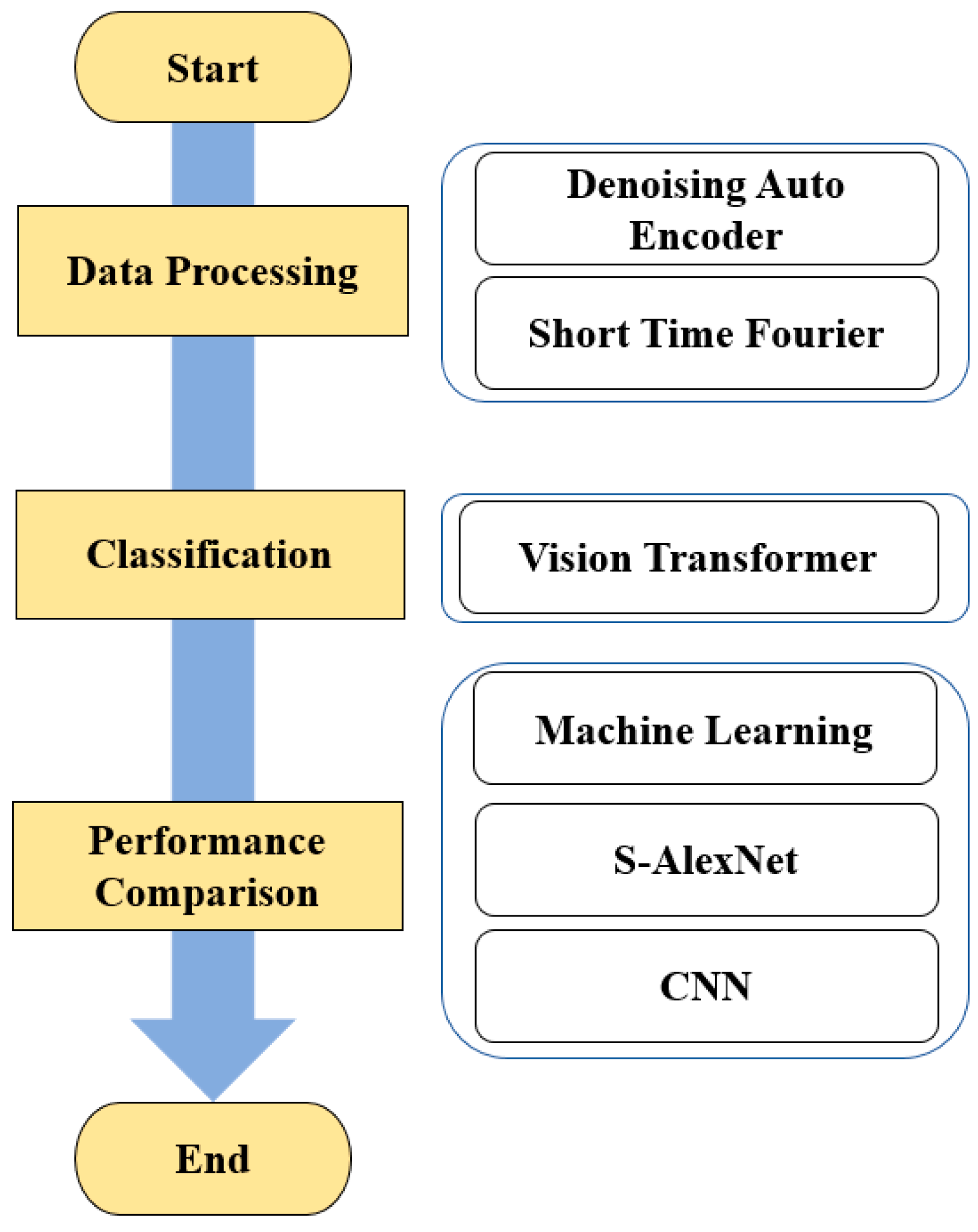 Noise Reduction in CWRU Data Using DAE and Classification with ViT