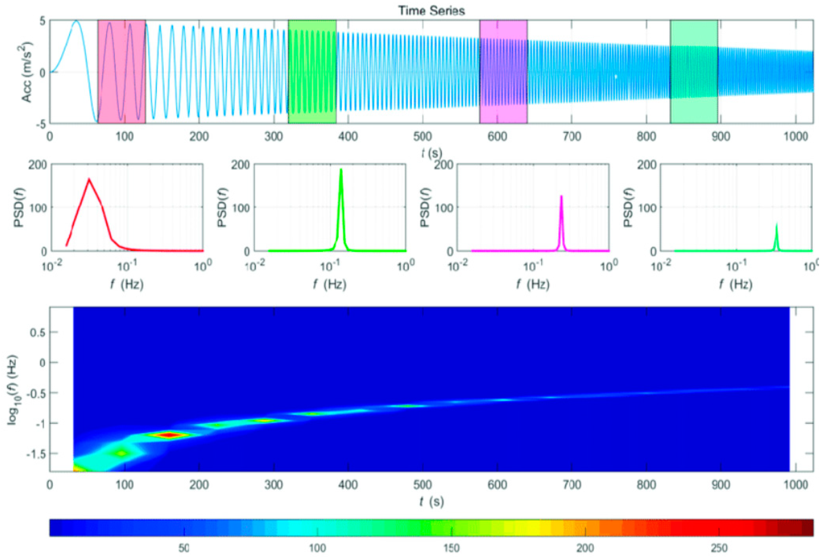 Noise Reduction in CWRU Data Using DAE and Classification with ViT