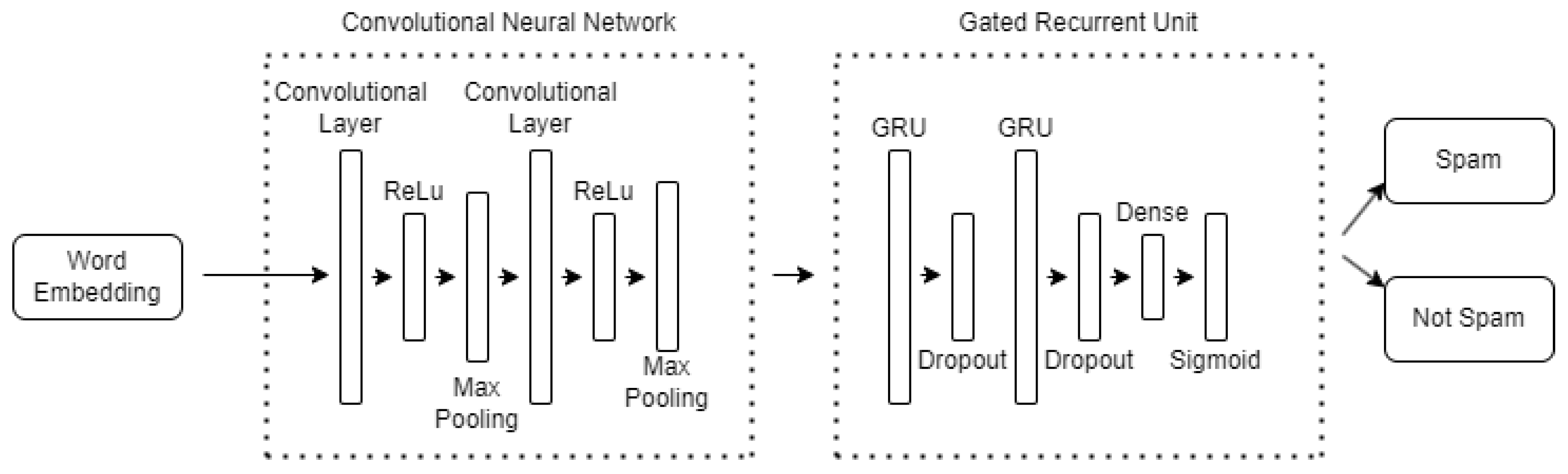 SMS Spam Detection System Based on Deep Learning Architectures for ...