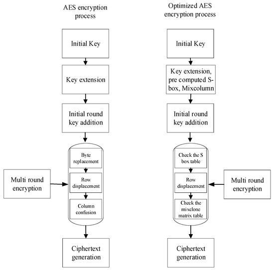clime Research on Information Security Transmission of Port Multi