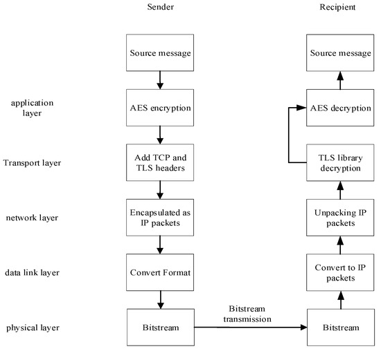 Research on Information Security Transmission of Port Multi