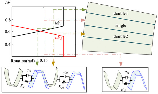 Mesh Stiffness and Dynamic Modeling and Analysis of Modified Straight ...