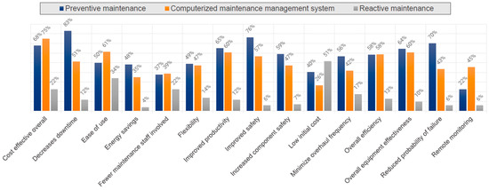 Optimization of Intelligent Maintenance System in Smart Factory Using ...