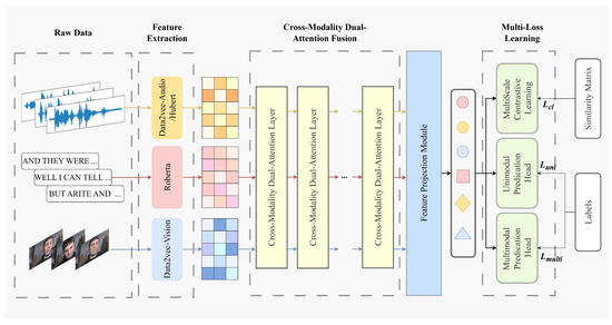 CMDAF: Cross-Modality Dual-Attention Fusion Network for Multimodal ...
