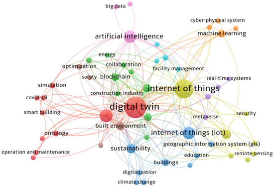 AI-Powered Digital Twins and Internet of Things for Smart Cities and ...