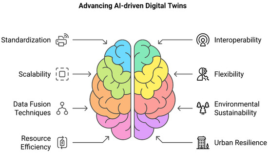 AI-Powered Digital Twins and Internet of Things for Smart Cities and ...