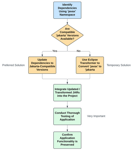 Migrating from Developing Asynchronous Multi-Threading Programs to ...
