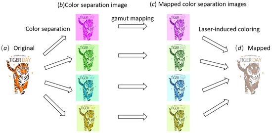 A Color Reproduction Method for Exploring the Laser-Induced