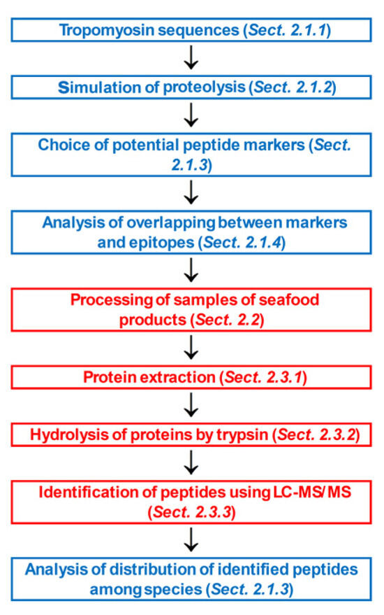 Identification of Allergenic Tropomyosins with Known and