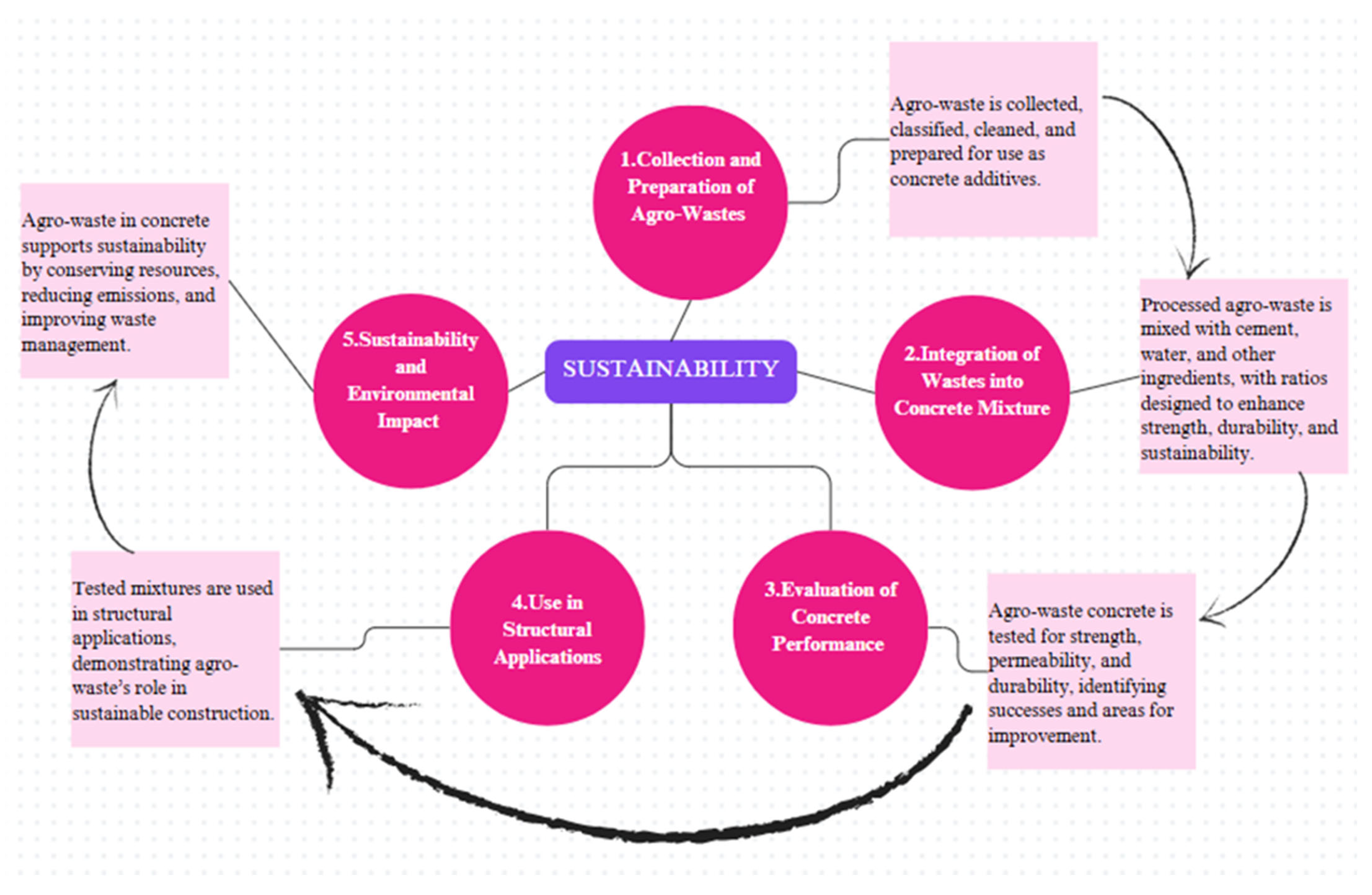 Applicability of Agro-Waste Materials in Structural Systems for 