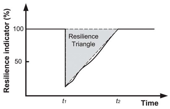 Source Reliability Triangle A Review of Supply Chain Resilience: A Network Modeling Perspective