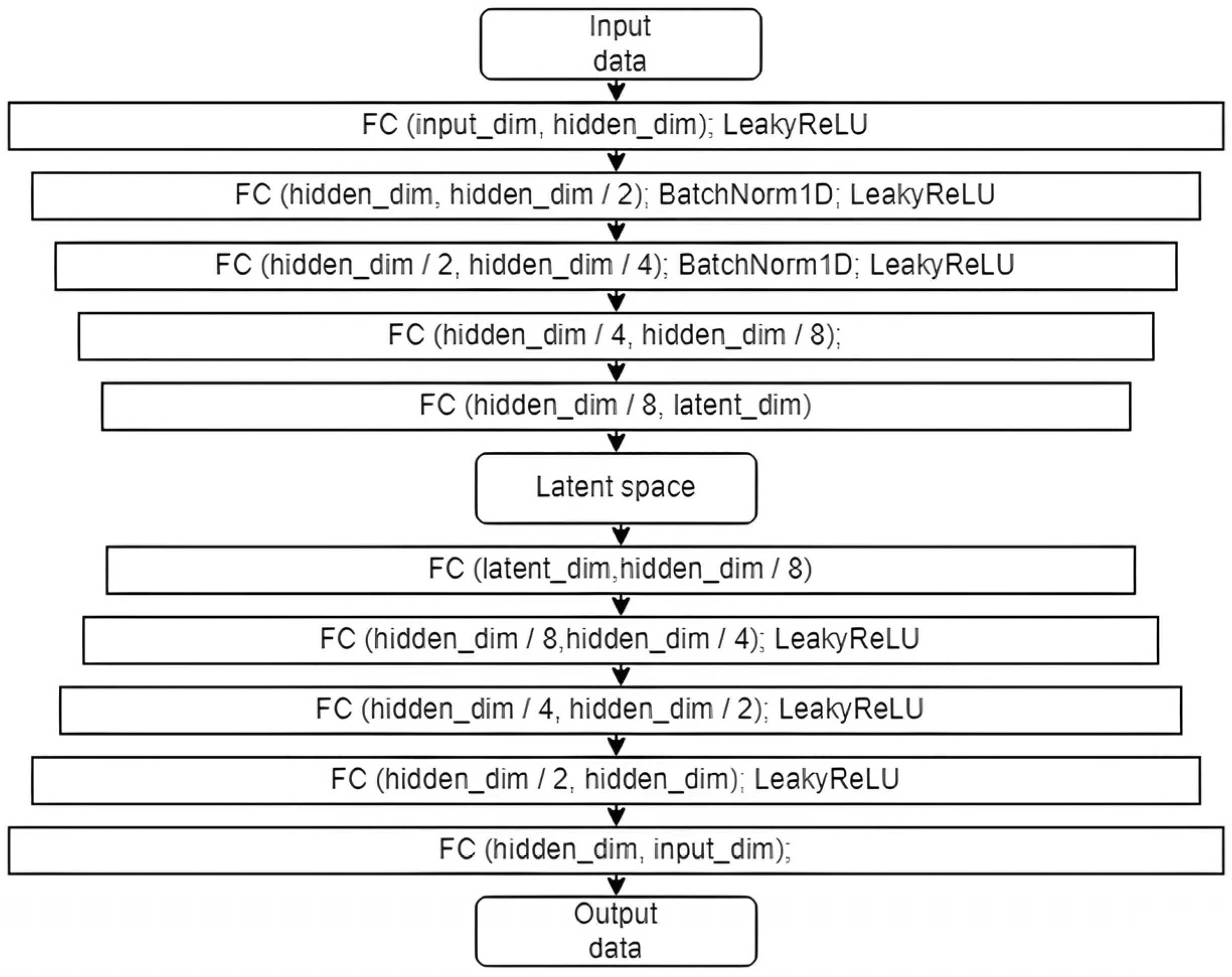 Enhancing Anomaly Detection Through Latent Space Manipulation in ...