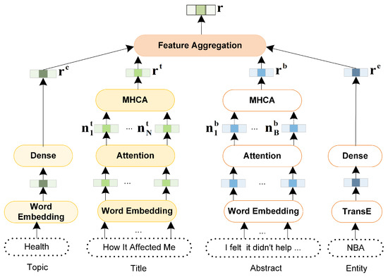News Recommendation Method Based on Candidate-Aware Long- and Short ...