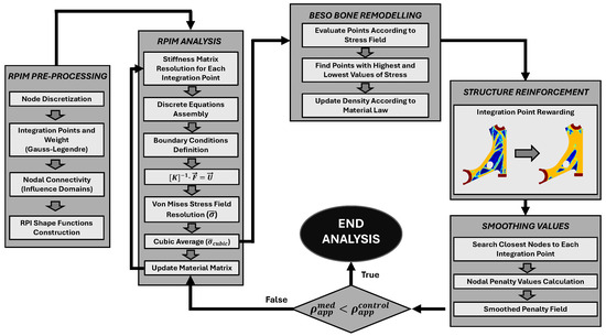 Structural Optimisation of a Suspension Control Arm Using a Bi ...