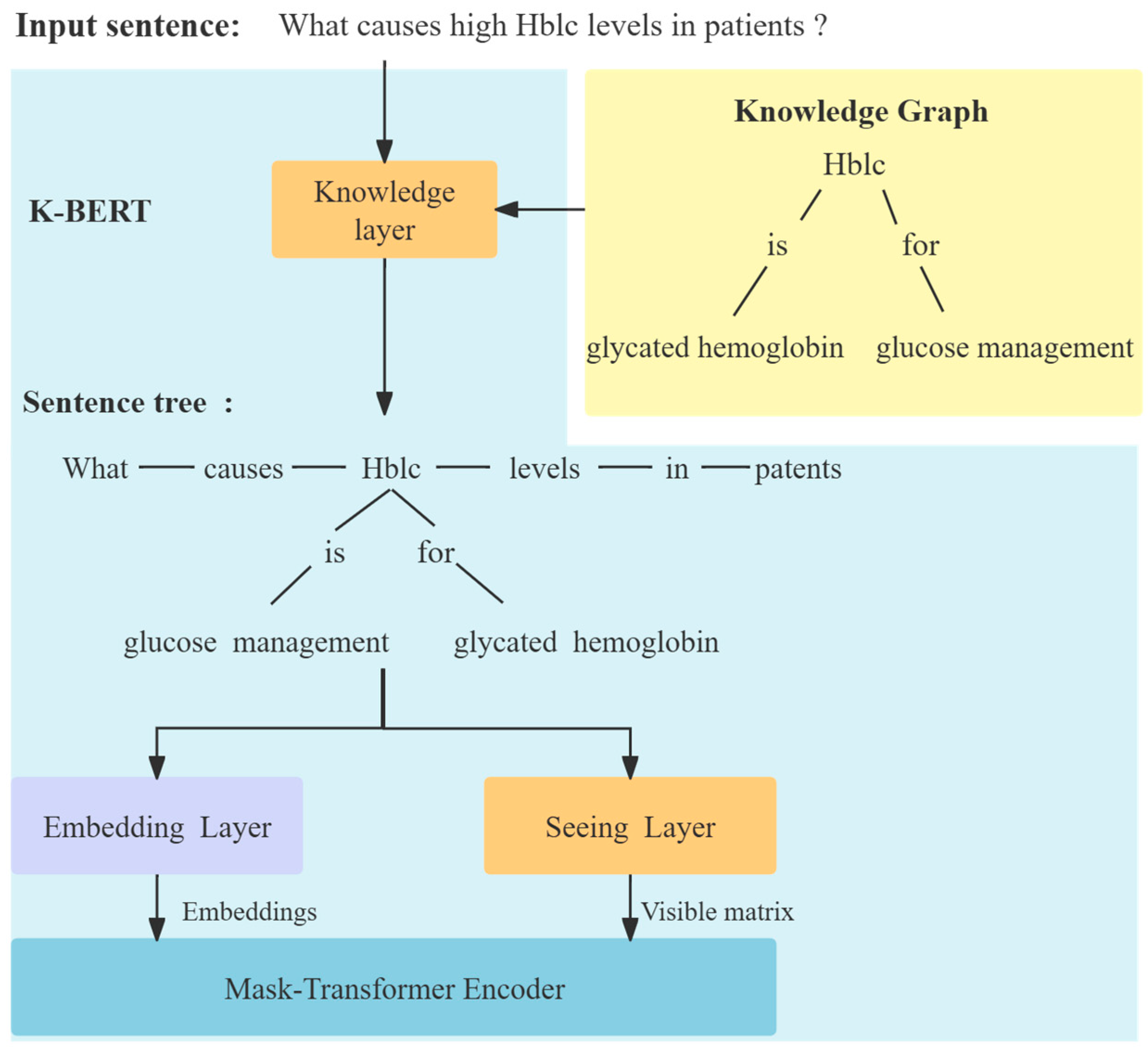 Research on Co-Interactive Model Based on Knowledge Graph