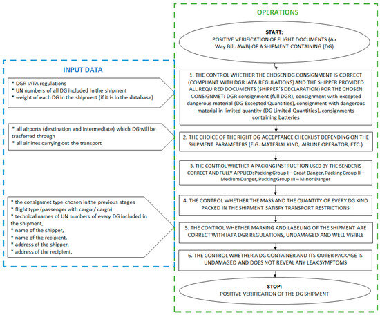 Dgr Project Process A Study of the AR Solutions Used in the Dangerous Goods Acceptance ...