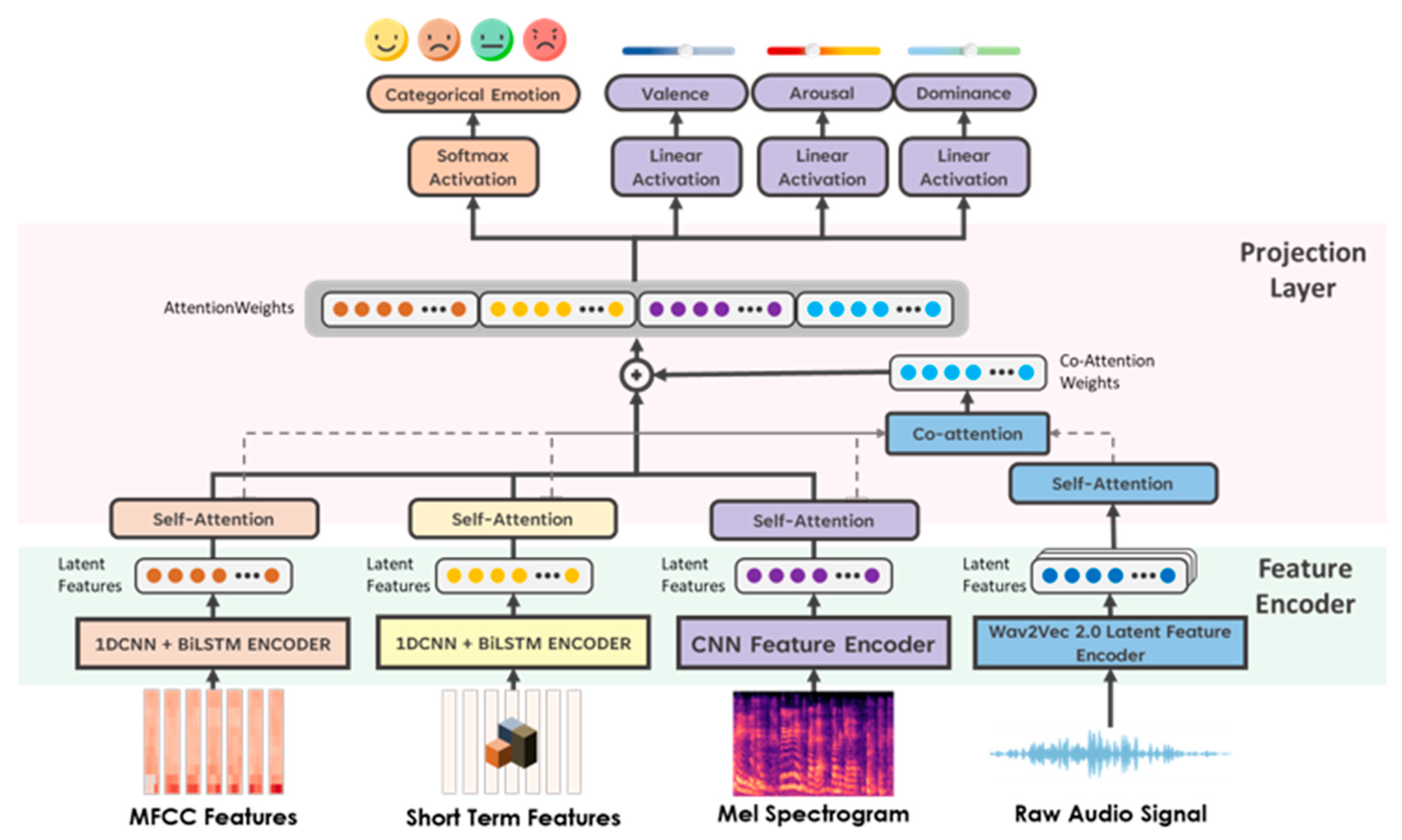 Speech Emotion Recognition Model Based on Joint Modeling of Discrete ...
