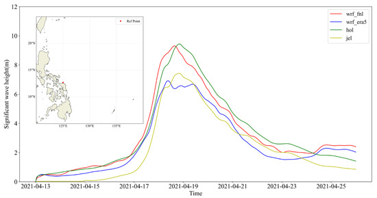 Super Typhoons Simulation: A Comparison of WRF and Empirical