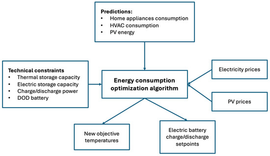 Advanced Energy Management for Residential Buildings Optimizing Costs ...