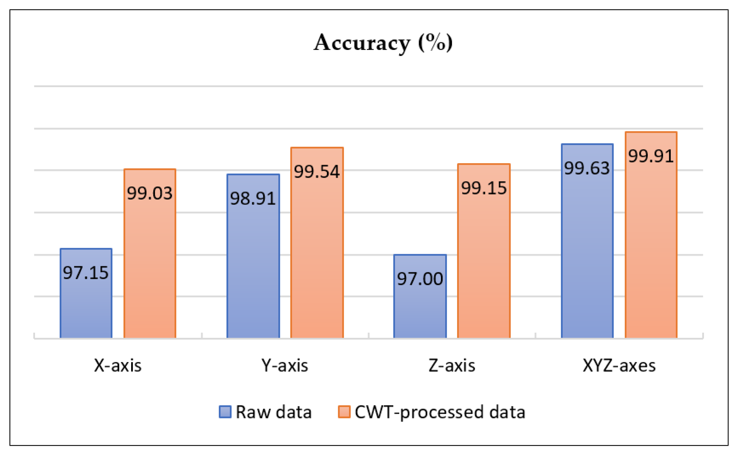 Continuous Wavelet Transform and CNN for Fault Detection in a Helical ...