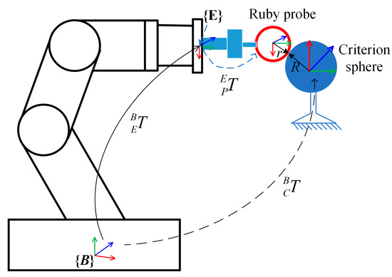 A Combined Calibration Method for Workpiece Positioning in Robotic ...