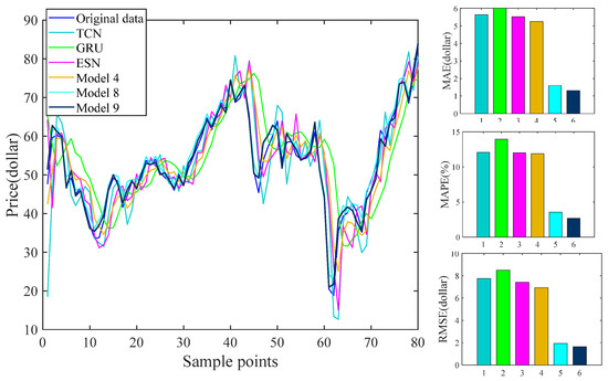 Crude Oil Price Forecasting Model Based on Neural Networks and Error ...