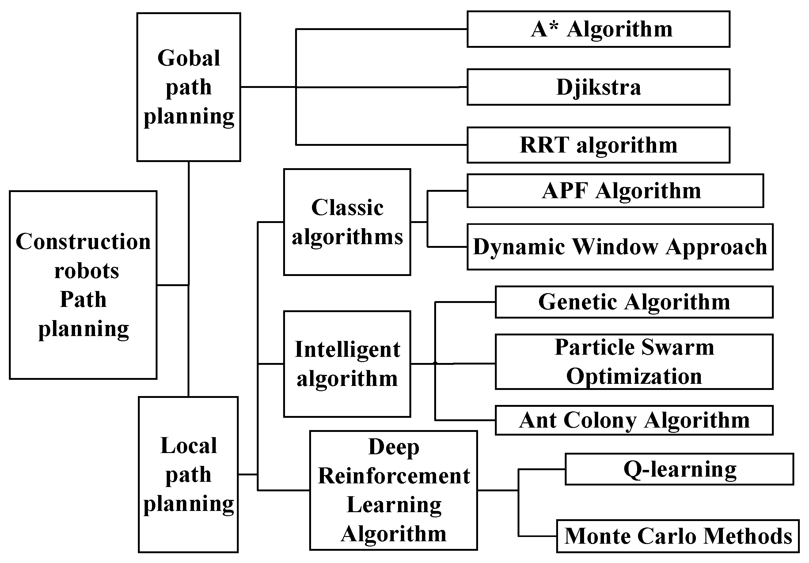 Progress in Construction Robot Path-Planning Algorithms: Review