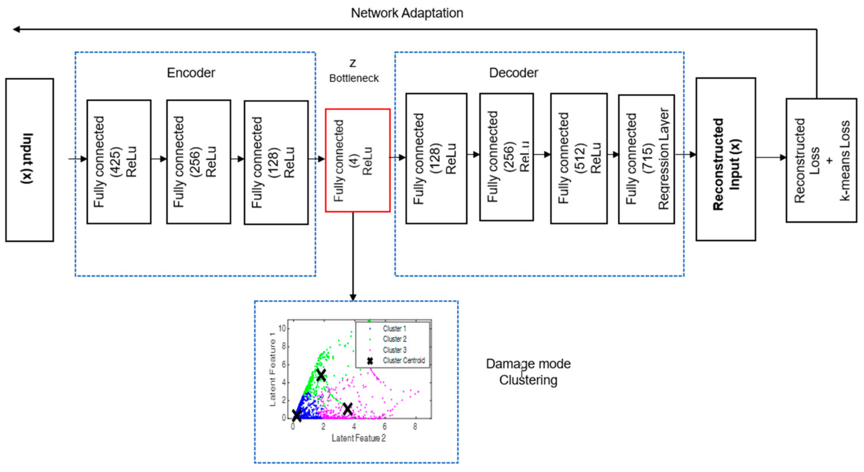 Deep Autoencoder Framework for Classifying Damage Mechanisms in ...