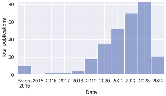 A Systematic Review on Reinforcement Learning for Industrial