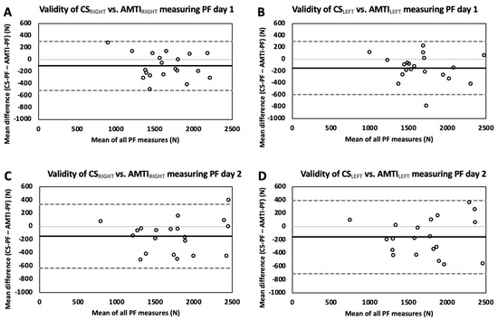 Test–Retest Reliability and Concurrent Validity of FysioMeter C-Station ...