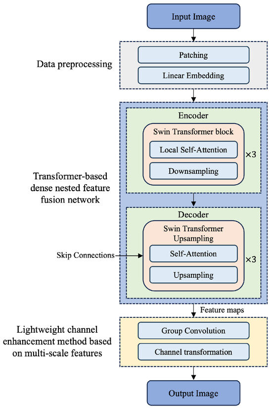 Transformer-Based Explainable Model for Breast Cancer Lesion Segmentation