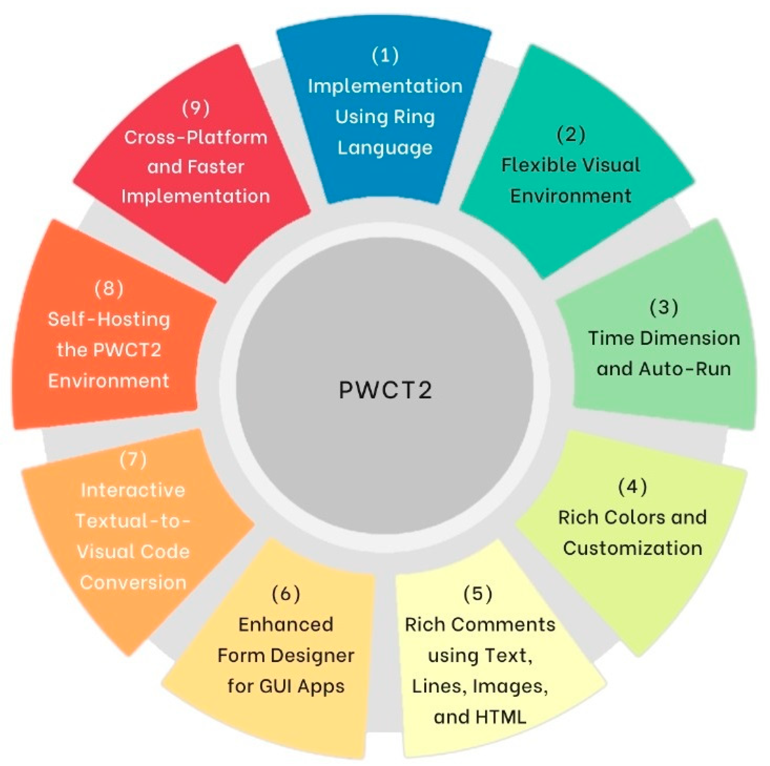PWCT2: A Self-Hosting Visual Programming Language Based on Ring with ...