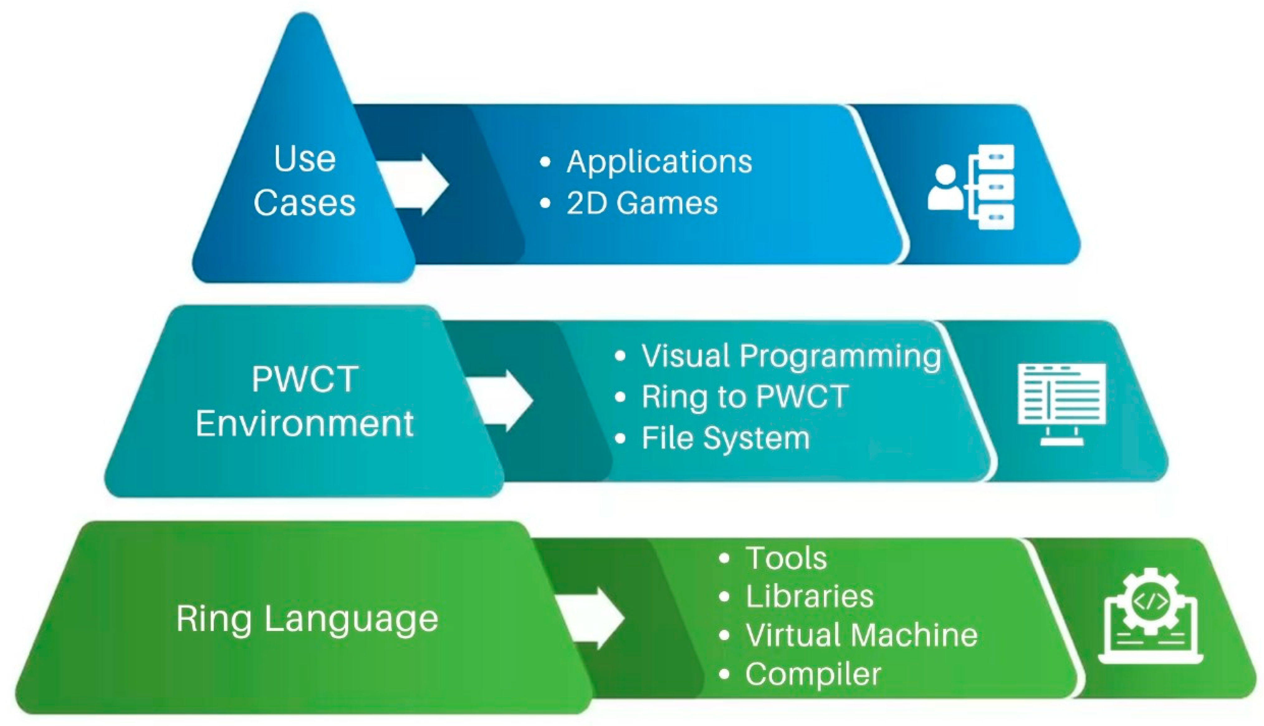 PWCT2: A Self-Hosting Visual Programming Language Based on Ring with ...