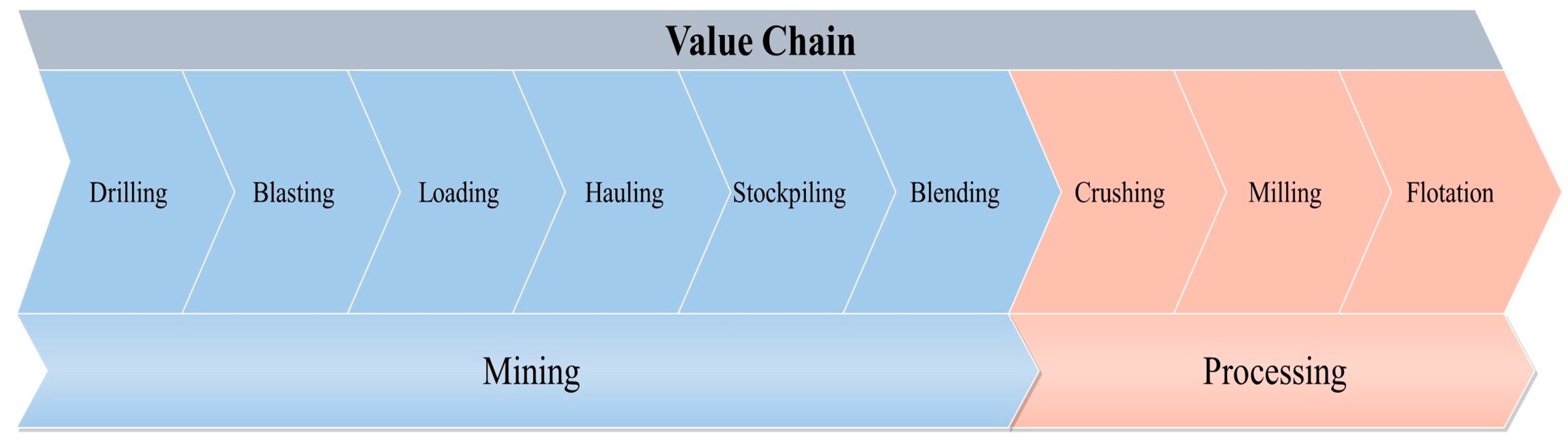 Distribution of Operating Costs Along the Value Chain of an