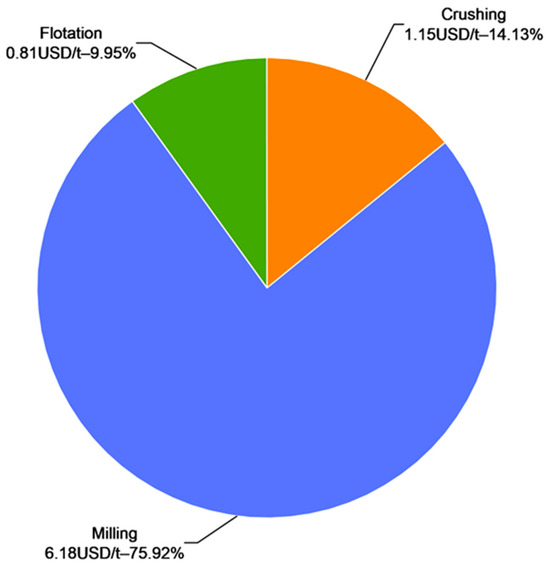 Distribution of Operating Costs Along the Value Chain of an