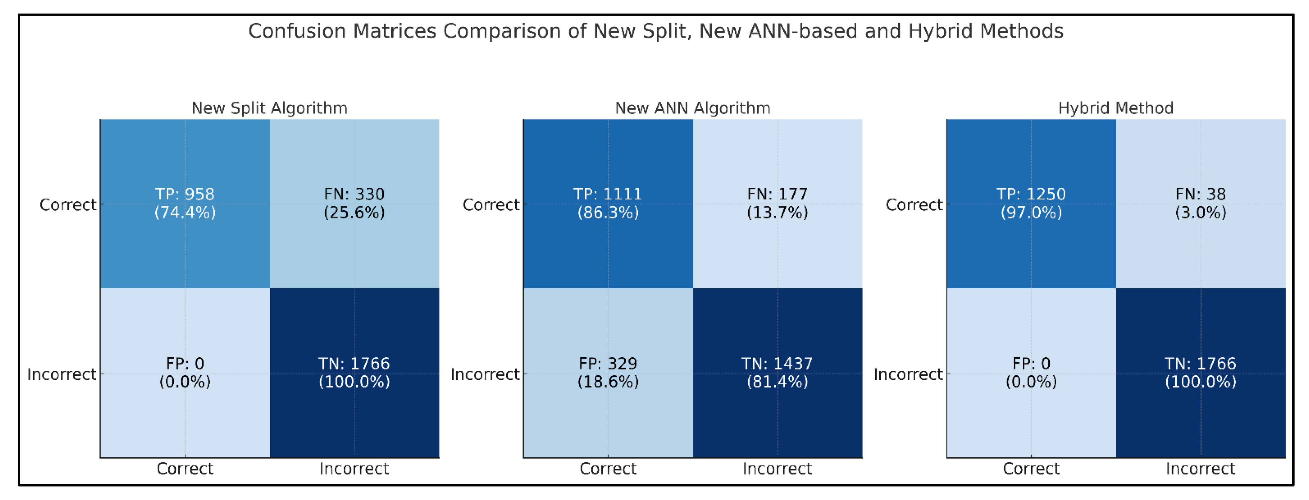 Hybrid ANN-Based and Text Similarity Method for Automatic