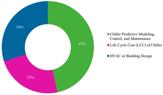 Total Cost of Ownership Prediction in Chilled Water Plants