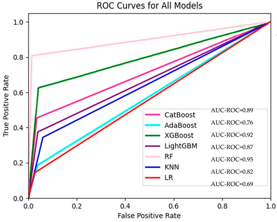 Machine Learning-Based Model for Emergency Department Disposition at a ...