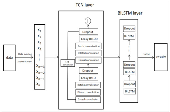 A Temporal Convolutional Network–Bidirectional Long Short-Term Memory ...