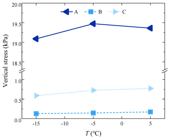 Dynamic Response of Railway Subgrade Under Train Load and Freeze–Thaw ...