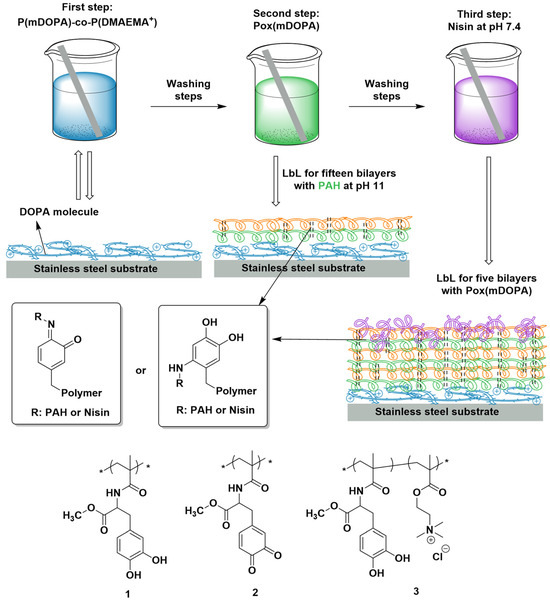 Innovative Antibacterial Polymer Coatings