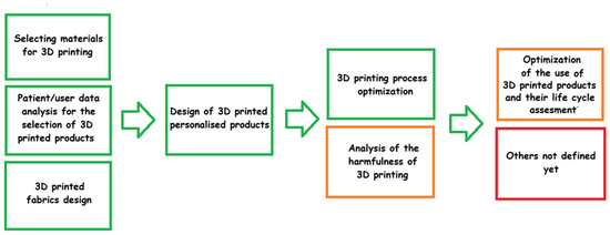 Emerging Applications of Machine Learning in 3D Printing